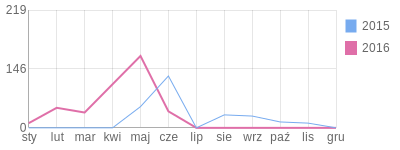 Wykres roczny blog rowerowy lotka.bikestats.pl